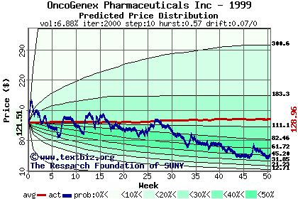 Predicted price distribution