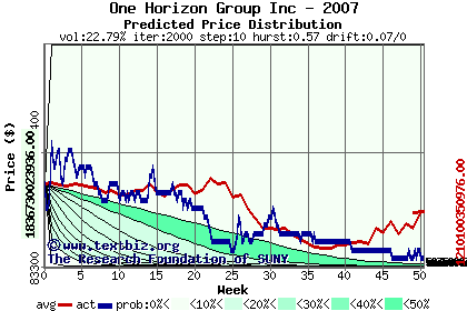 Predicted price distribution