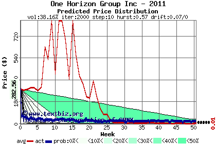 Predicted price distribution