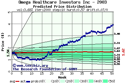 Predicted price distribution