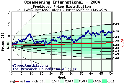 Predicted price distribution