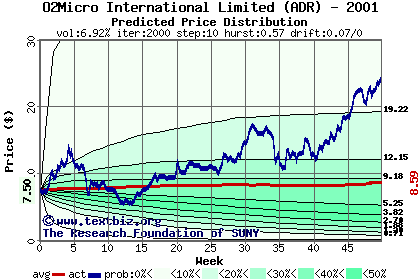 Predicted price distribution