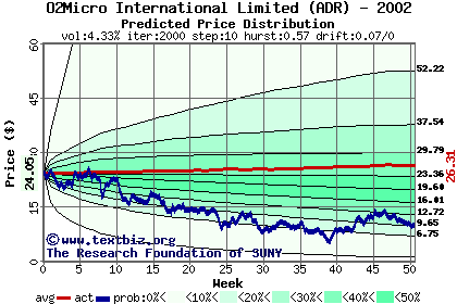 Predicted price distribution