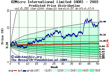 Predicted price distribution