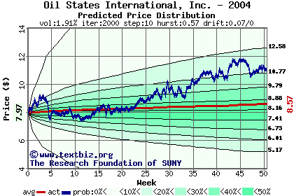 Predicted price distribution