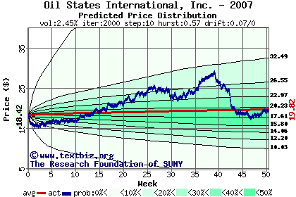 Predicted price distribution