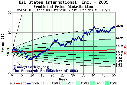 Predicted price distribution