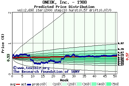 Predicted price distribution