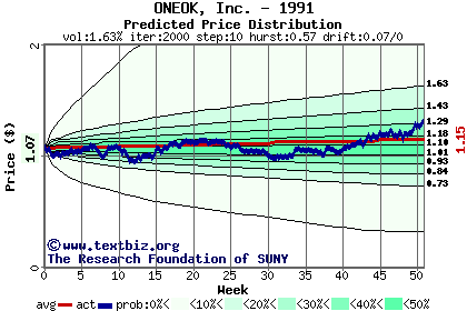 Predicted price distribution