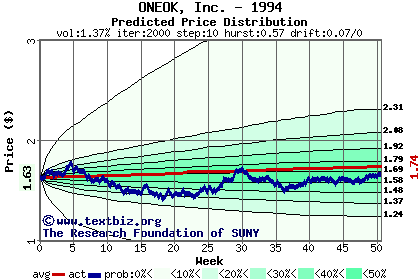 Predicted price distribution