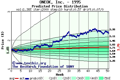 Predicted price distribution