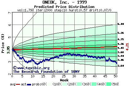 Predicted price distribution