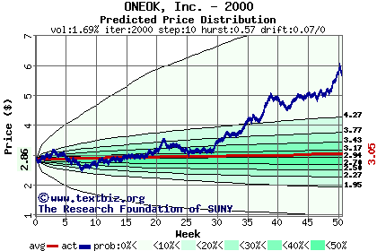 Predicted price distribution