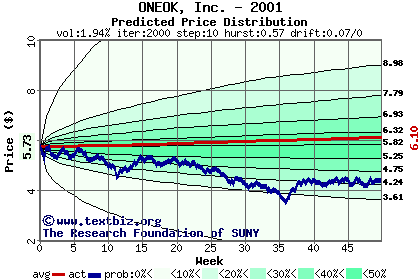 Predicted price distribution