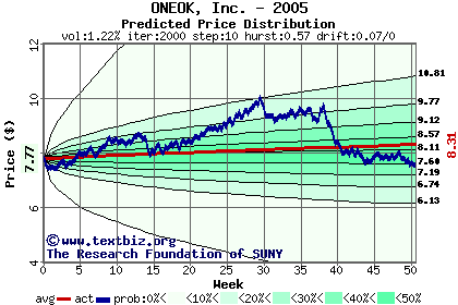 Predicted price distribution