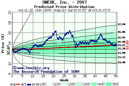 Predicted price distribution