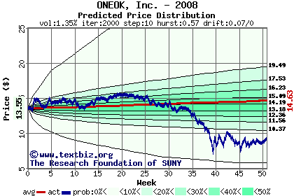 Predicted price distribution