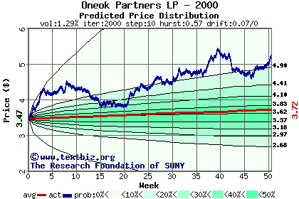 Predicted price distribution