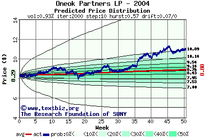 Predicted price distribution