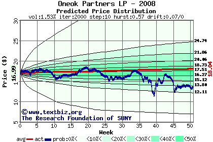 Predicted price distribution