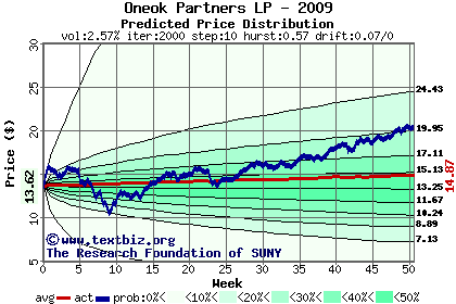 Predicted price distribution