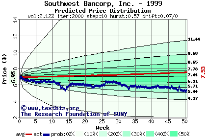 Predicted price distribution