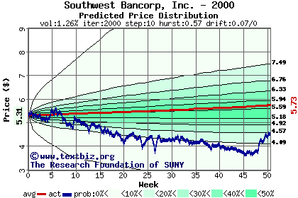 Predicted price distribution