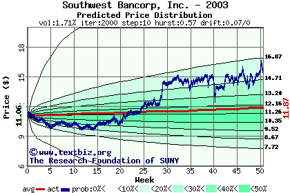 Predicted price distribution