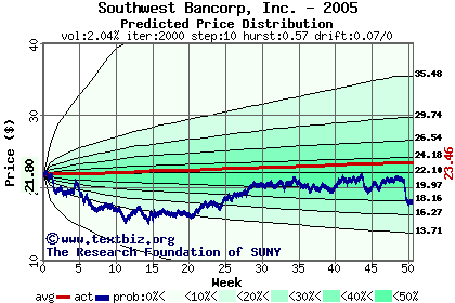 Predicted price distribution