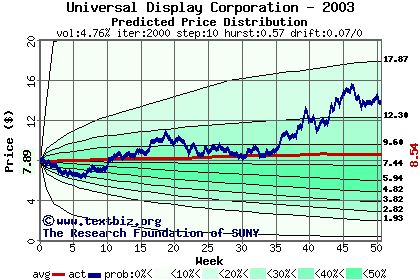 Predicted price distribution