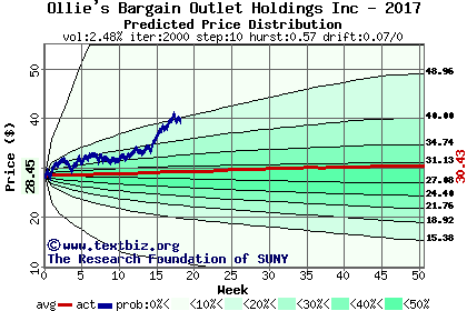 Predicted price distribution