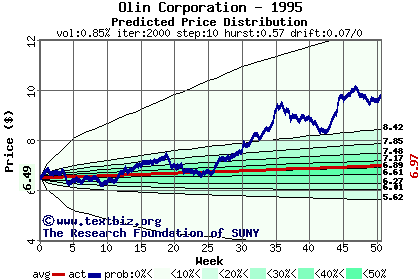 Predicted price distribution