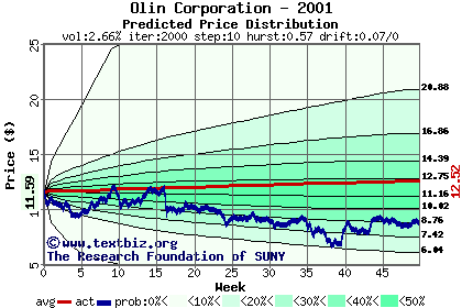 Predicted price distribution