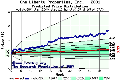 Predicted price distribution