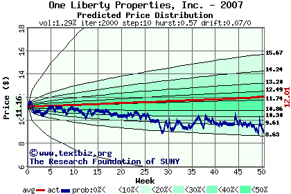 Predicted price distribution