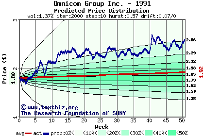 Predicted price distribution