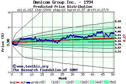 Predicted price distribution