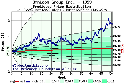 Predicted price distribution