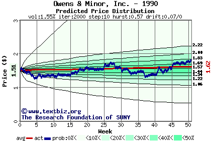 Predicted price distribution