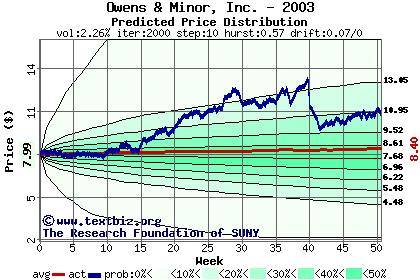 Predicted price distribution