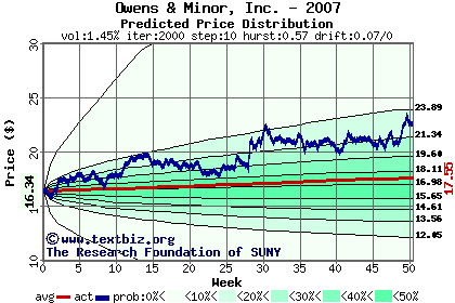 Predicted price distribution