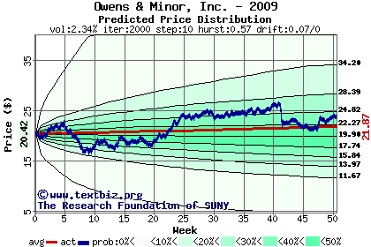 Predicted price distribution