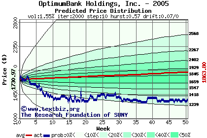 Predicted price distribution