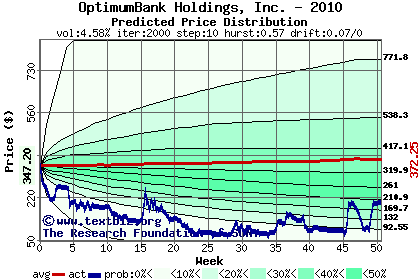 Predicted price distribution