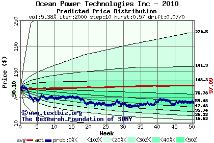 Predicted price distribution