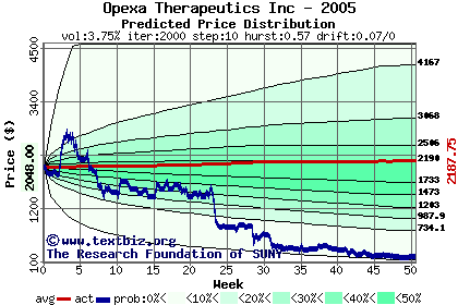 Predicted price distribution