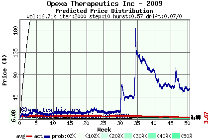 Predicted price distribution