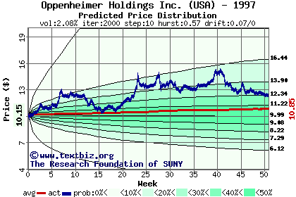 Predicted price distribution