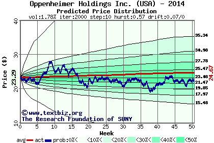 Predicted price distribution