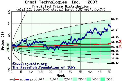 Predicted price distribution